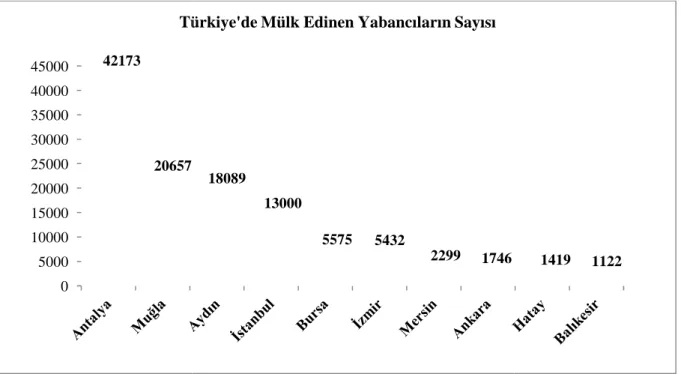 Grafik 3.1. Türkiye’de Mülk Edinen Yabancı Gerçek Ki Kaynak: Tapu ve Kadastro Genel Mü