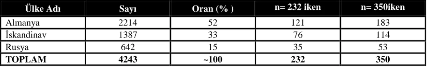 Tablo 3.9. Araştırma Evrenini Oluşturan Yerleşik Yabancıların Toplam Sayısına Göre Dağıtılması  Gereken Anket Sayısı  