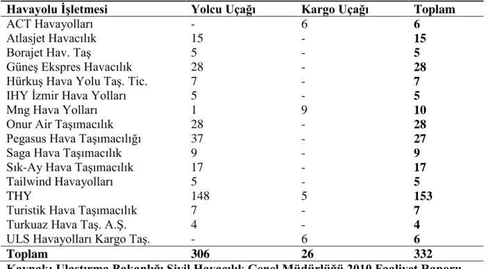 Tablo 1.10 2010 Havayolu İşletmeleri Uçak Sayıları 