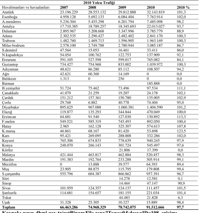 Tablo 1.14 Havaalanları ve Havalimanları Bazında 2010 Yolcu Trafiği 