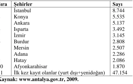 Tablo  2.6  2009  Yılı  Sonuçlarına  Göre  Diğer  İllerden  Antalya  İline  En  Çok  Göç  Veren  İlk 10 Şehir 