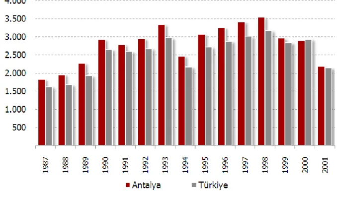 Şekil 2.5 Kişi Başına Düşen GSYİH  Kaynak: www.igd.com.tr, 2010. 