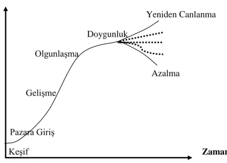 Şekil 2.2 Destinasyon Yaşam Eğrisi 