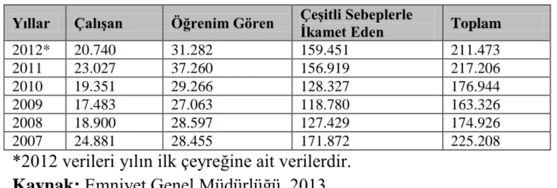 Tablo  3.2.’de  Türkiye’de  oturum  izni  alan  yabancıların  yıllara  göre  dağılımları  ve  oturum  alma  sebepleri  gösterilmiştir