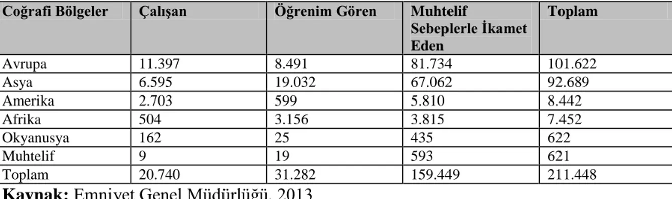 Tablo  3.3.’de  Türkiye’de  ikamet  izni  alan  yabancıların  coğrafi  olarak  dağılımları  gösterilmiştir