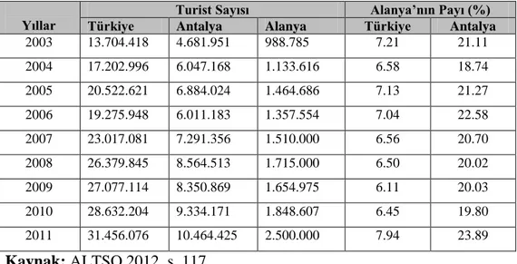Tablo 3.7 Alanya’ya Gelen Turistlerin Türkiye ve Antalya İçindeki Payı 
