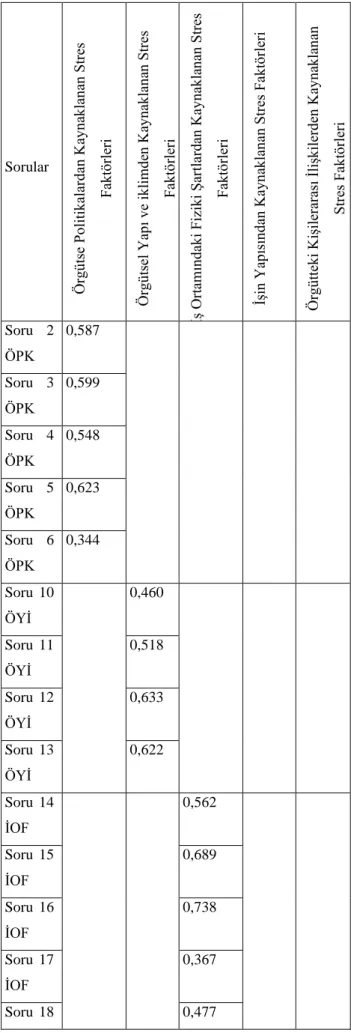 Tablo 3.3 Örgütsel Stres Ölçeği Güvenirlik ve Faktör Analizi 