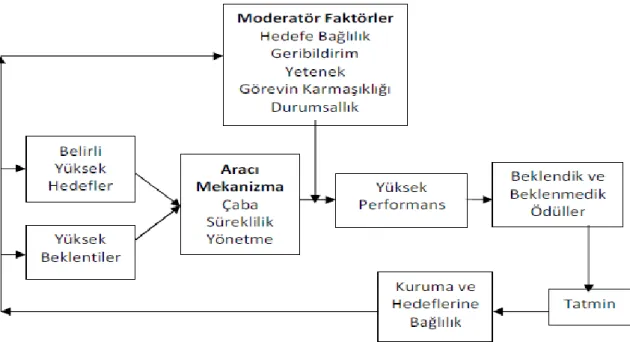 Şekil 1.1 Locke ve Latham’ın Yüksek Performans Döngüsü. 