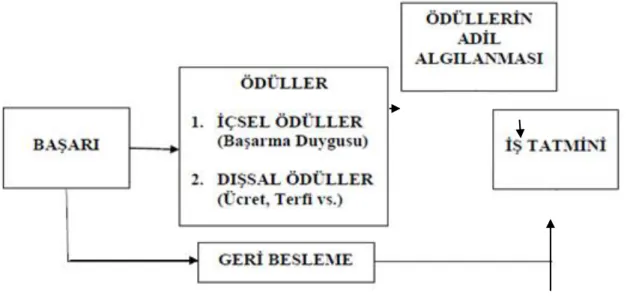 Şekil 1.4 İş Tatmini ve Başarısı Arasındaki İlişki  Kaynak: Erdoğan, 1999: 247. 