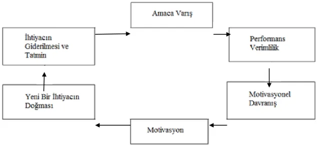 Şekil 1.5 Motivasyonel Dolaşım  Kaynak: Erdoğan, 1999: 248. 