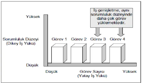 Şekil 2.4 Genişletilmiş İş  Kaynak: Greenberg, 1997: 165. 
