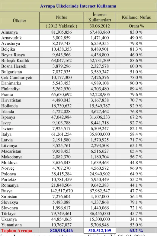 Tablo 1.3 Avrupa Ülkelerinde İnternet Kullanımı 