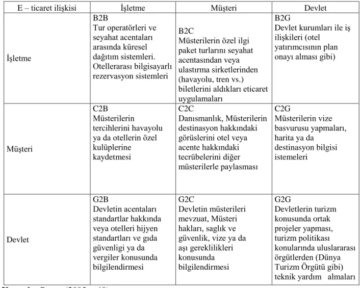 Tablo 1.6 Turizme Özel E – Ticaret Uygulamaları 