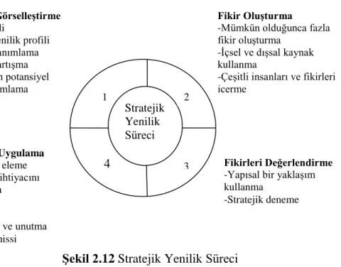 Şekil 2.12 Stratejik Yenilik Süreci      Kaynak: Sniukas, 2007, s. 87 