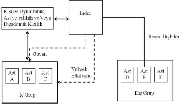 Şekil 2.3 Lider Üye Değişim Kuramı. 