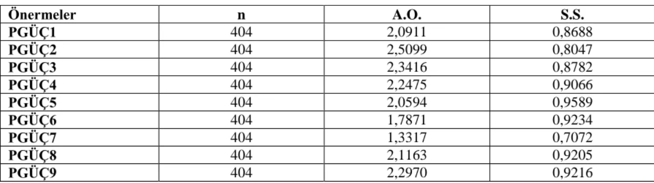 Tablo 3.4 İş Rotasyonu Ölçeğine Ait Önermelerin Ortalamaları 