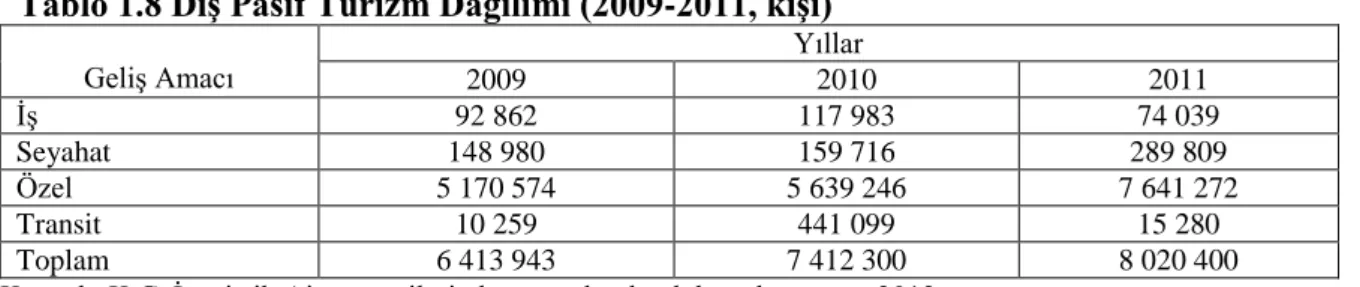 Tablo 1.7 Dış Aktif Turizm Dağılımı, 2009-2011(kişi) 