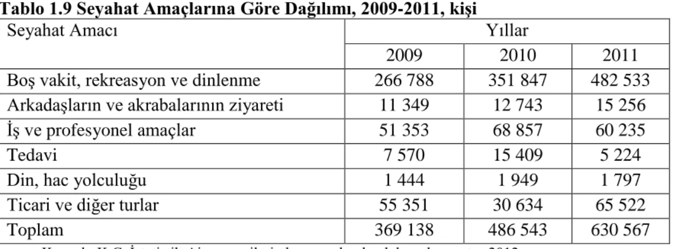 Tablo 1.9 Seyahat Amaçlarına Göre Dağılımı, 2009-2011, kişi 