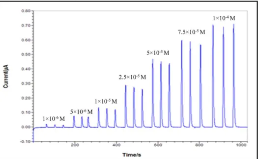 Şekil 4.4. MM-YBE ile NADH’nin akışa enjeksiyon analiz ile amperometrik tayininde  elde edilen kronoamperogram (100 mM pH 7,5 fosfat tamponu, 0,1M KCl, +  0,1 V) 