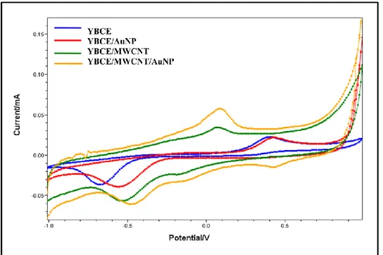 Şekil  4.13.  1  mM  NADH  çözeltisinin  YBCE,  YBCE/AuNP,  YBCE/MWCNT  ve  YBCE/MWCNT/AuNP  elektrotlarında  elde  edilen  döngüsel  voltamogramları  (Tarama  hızı:  50  mV.s -1   50  mM  pH  7,0  fosfat  tamponu,  0,1M KCl) 