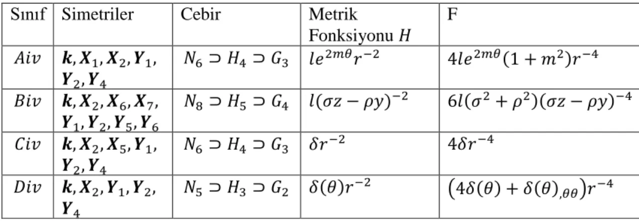 Çizelge 3.2.               ve     sınıfları için Noether ayar simetrileri  Sınıf  Simetriler  Cebir  Metrik 