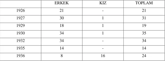 Tablo 2.1. 1926–1936 Seneleri Antalya İpekböcekçiliği Mektebi Öğrenci Sayıları 152