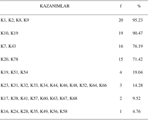 Tablo 4. 4  İlköğretim  Yedinci  Sınıf  Matematik  Sınavlarında  Yoklanan  Kazanımların Dağılımı (n=21)