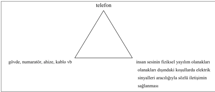 Şekil 2.9: “Telefon” nesnesi üzerine gösterge şeması 