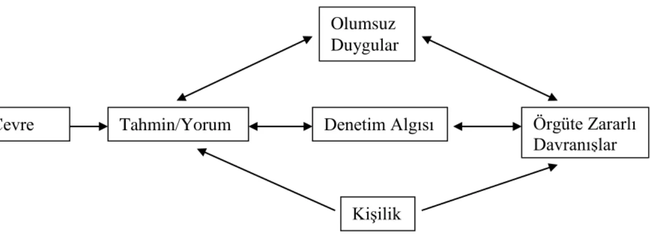 Şekil 2.5 Duygu Modeli ve Örgüte Zararlı Davranışlar  Kaynak: Spector ve Fox, 2002, s.275 