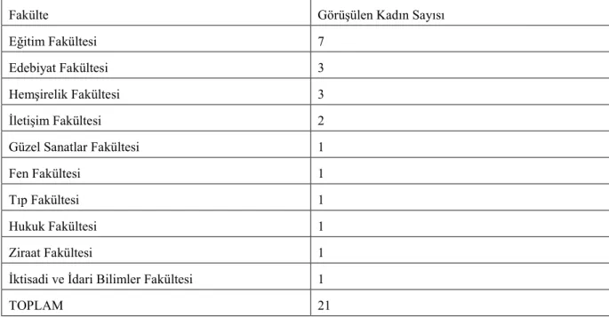 Tablo  3.2  Araştırmada  Görüşülen  Akademisyen  Kadınların  Fakültelere  Göre  Dağılımı 