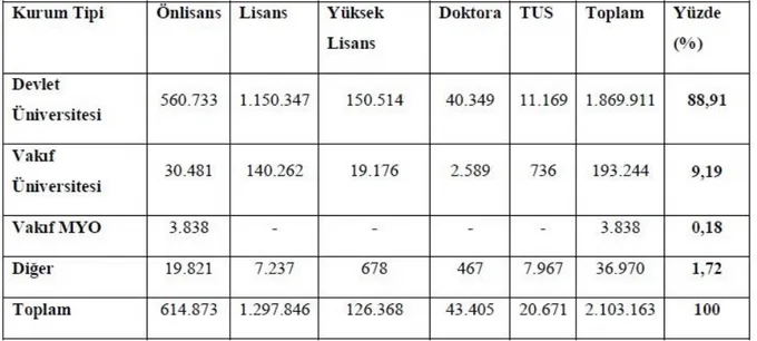Çizelge 3.3 Türkiye’de 2010-2011 Akademik Yılı Yükseköğretim Örgün Öğretim           Öğrenci  Sayıları* 
