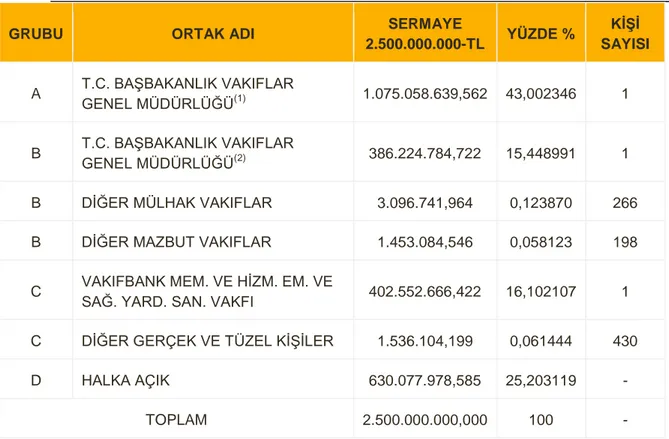 Çizelge 3.6 Türkiye Vakıflar Bankası T.A.O. 28.02.2014 İtibariyle 2.500.000.000 TL                     Tutarındaki Sermayedeki Hissedarların Dağılımı 