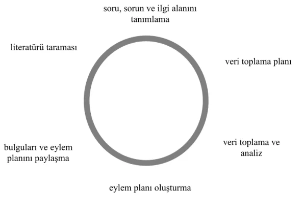 Şekil 2.6 Eylem Araştırması Sürecinin Aşamaları 