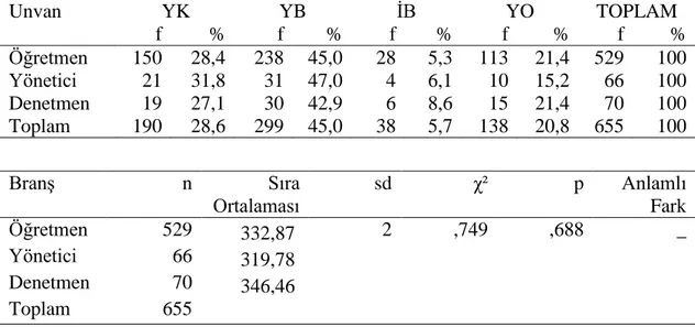 Tablo  4.2.3,  unvan  değişkenine  göre,  örneklem  grubunun  üçüncü  senaryoya  verdikleri  yanıtların  seçeneklere  dağılımını  göstermektedir