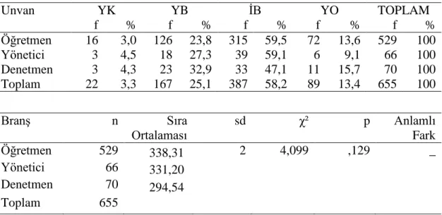 Tablo  4.2.4,  unvan  değişkenine  göre,  örneklem  grubunun  dördüncü  senaryoya  verdikleri  yanıtların  seçeneklere  dağılımını  göstermektedir