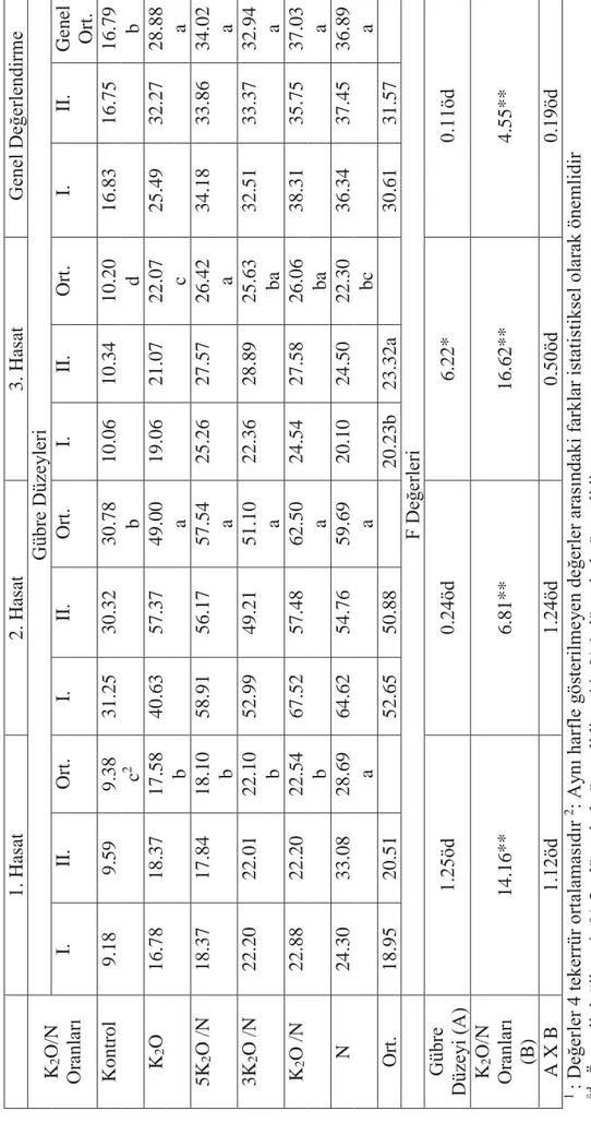 Çizelge 4.2. Bitkilerin drog herba verimleri (g/bitki) üzerine uygulamaların etkisi1 1