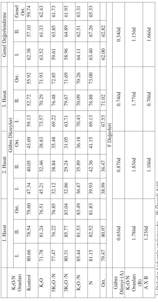 Çizelge 4.4. Bitkilerin drog yaprak / sap oranı (%) üzerine uygulamaların etkisi1 1. Hasat2