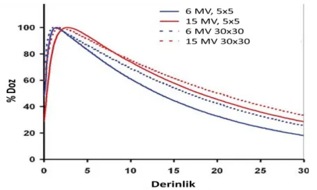 Şekil 2.16. 6 ve 15 MV foton ışınları için, SSD=100 cm ve 5x5 - 30x30 cm 2  alan        boyutunda sudaki %DD değerleri  