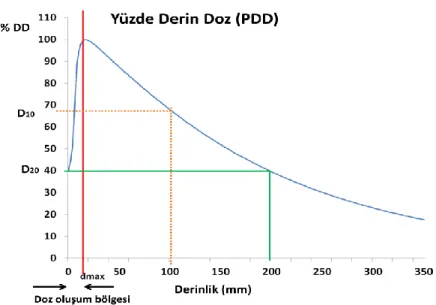 Çizelge 2.1. Farklı foton enerjileri için 5x5 cm 2  alan boyutunda d Dmax  derinlikleri                       (Podgorsak 2006) 