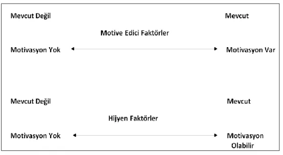 Şekil 2.6 Herzberg- Hijyen Motivasyon Modeli Örneği 