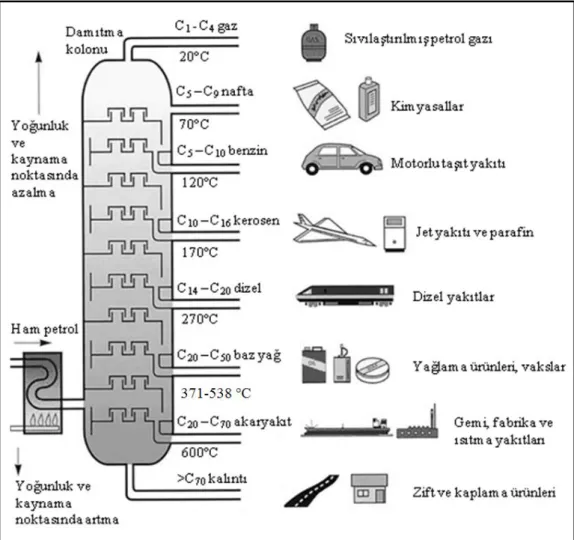 Şekil 2.2. Ham petrol distilasyon ürünleri (TOD 2006) 