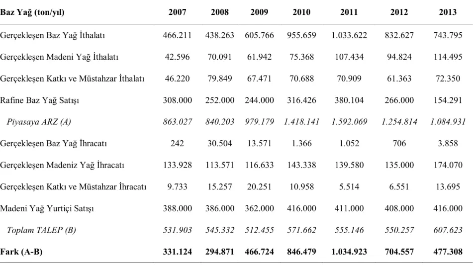 Çizelge 2.2. Yağlama yağları / katkı / müstahzar ithalat ve tüketim miktarları (PETDER 2013) 
