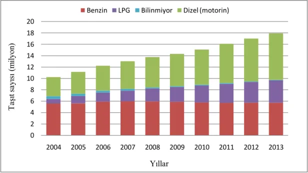 Şekil 2.7. Trafiğe çıkan araç sayısı ve yakıt türlerine göre tüketimleri (TÜİK, PETDER  2014)  