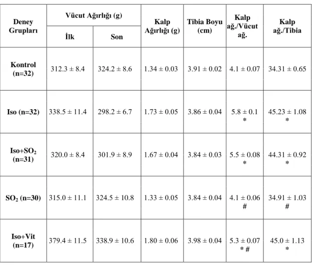 Tablo 4.1. Hayvanlarla ilgili genel parametreler; *p<0.05vs K, #p<0.05 ve ISO 