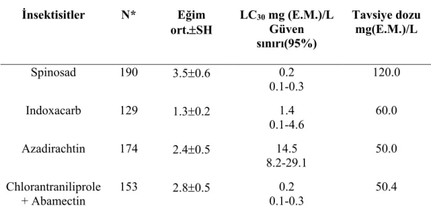 Çizelge 4.1. Testlerde kullanılan insektisitlerin Tuta absoluta için hesaplanan LC 30  ve  tavsiye dozları  İnsektisitler  N*  Eğim  ort.SH  LC 30  mg (E.M.)/L Güven  sınırı(95%)  Tavsiye dozu mg(E.M.)/L  Spinosad 190  3.50.6  0.2  0.1-0.3  120.0  Indoxa