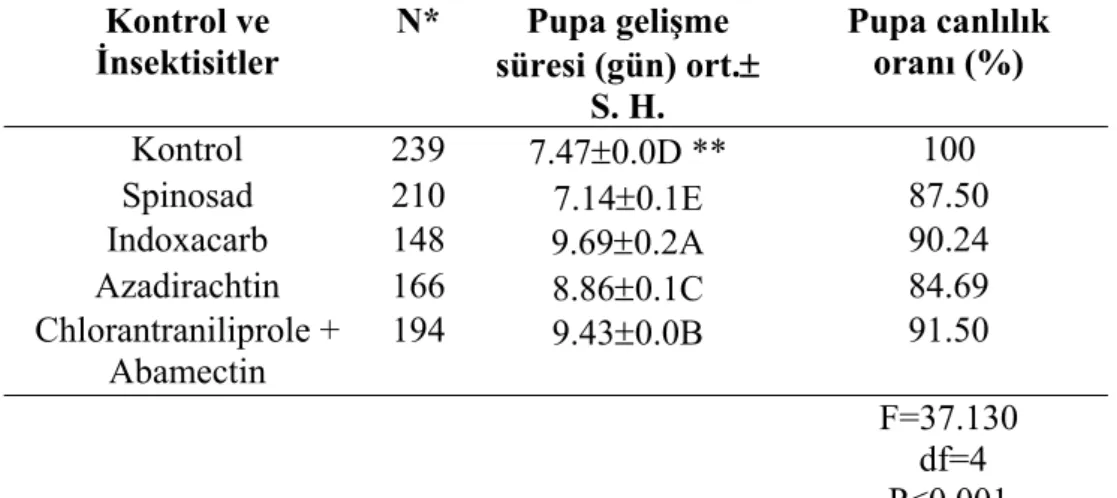 Çizelge 4.4. İnsektisitlerin LC 30  dozunun Tuta absoluta 'nın pupa gelişme süresi ve  canlılık oranına etkisi 