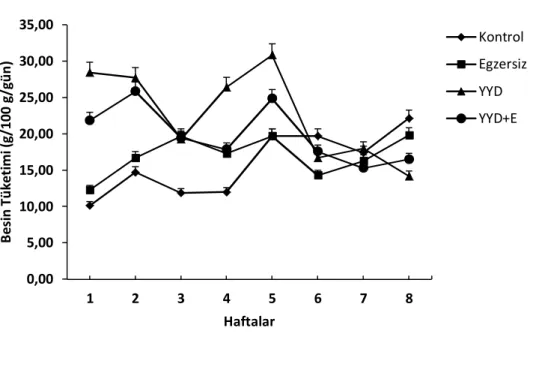 Grafik 2: Haftalara Göre Besin Tüketimi 