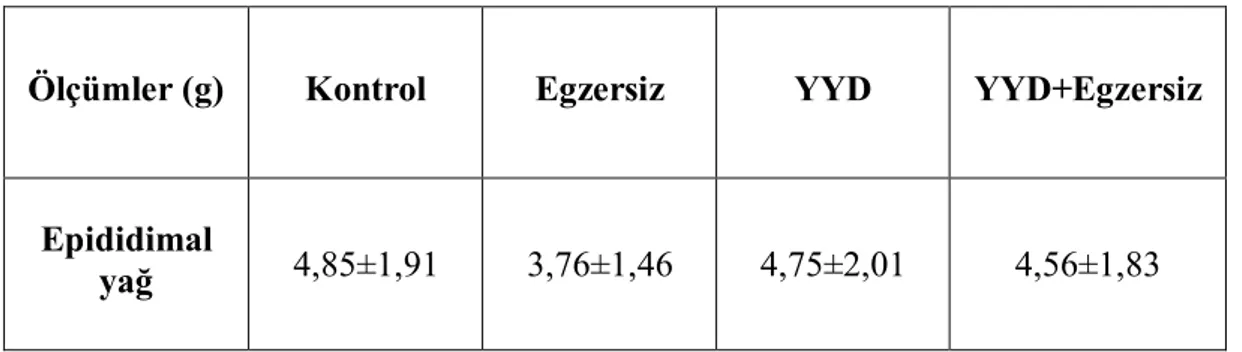 Tablo 5: Grupların epididimal yağ kitlesi miktarı (beyaz yağ dokusu) ölçüm sonuçlarının   karşılaştırılması (g)  