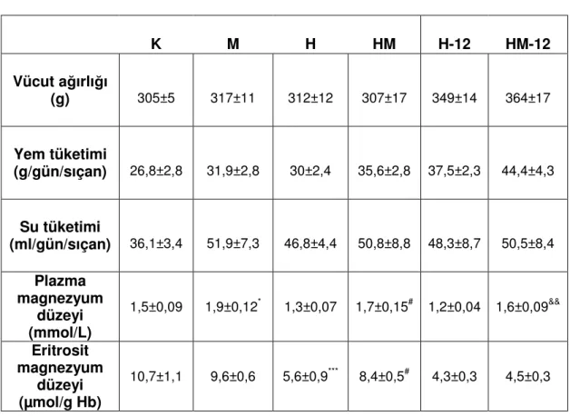 Çizelge 4.1.   Deney gruplarının vücut ağırlığı, günlük yem-su tüketimi, plazma ve eritrosit   magnezyum düzeyleri