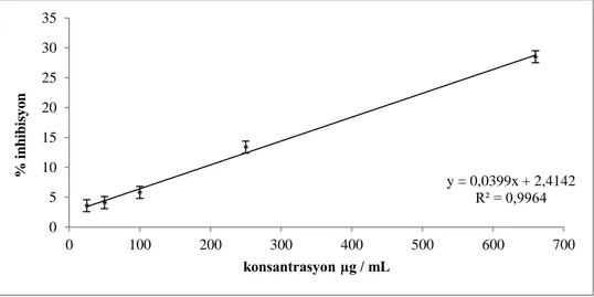 Şekil 4.18 DPPH testi sonucu EGH için elde edilen konsantrasyon-% inhibisyon grafiği 